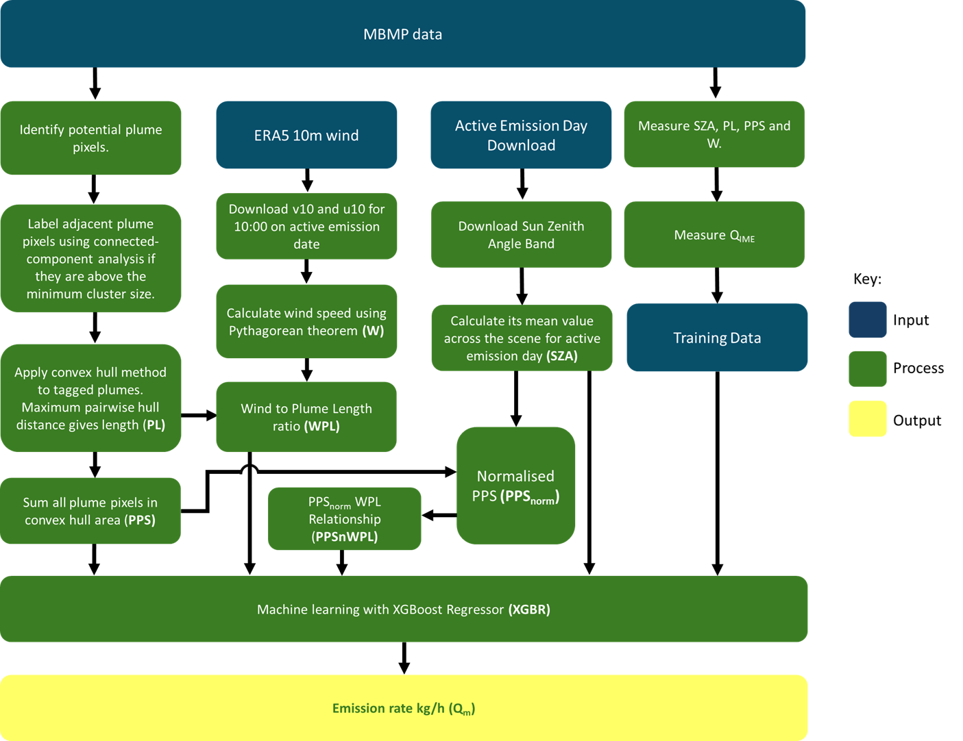 CH4 Sentinel machine learning workflow diagram